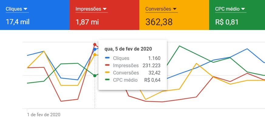 O que é Impressão no Google Ads